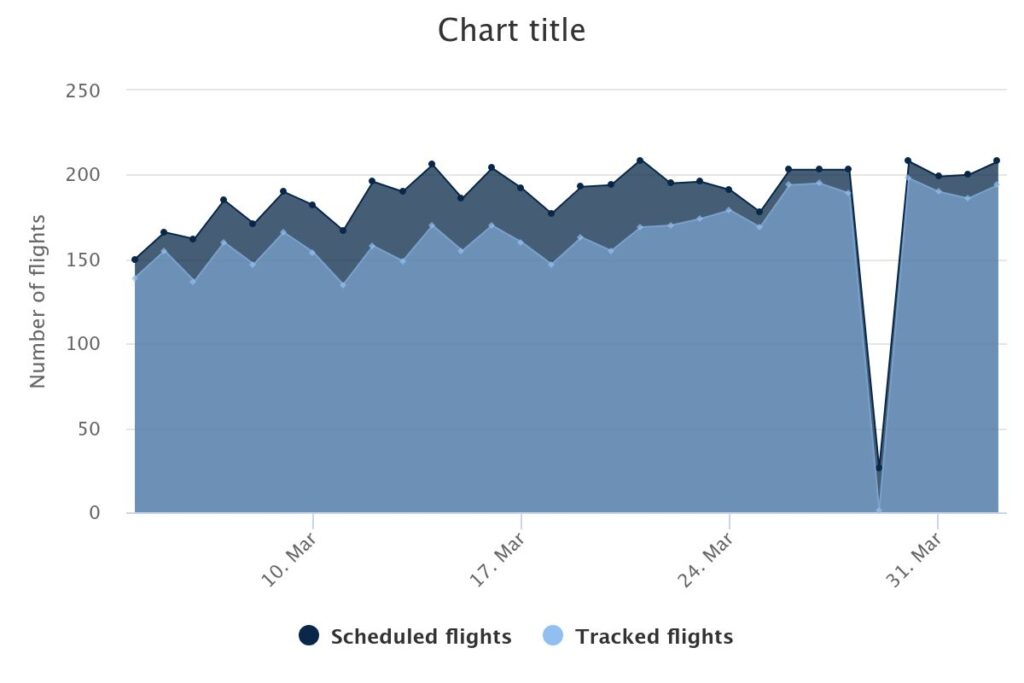 Number of departures from Denpasar Airport, March 2025